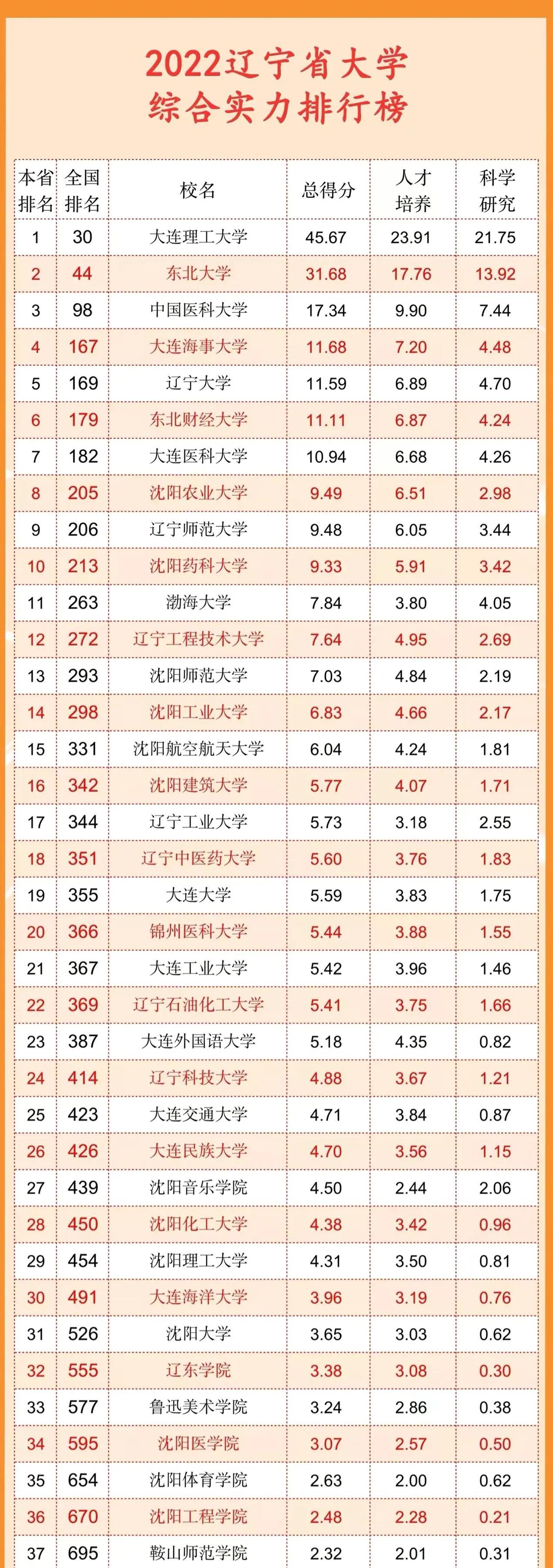 辽宁省大学排名前十一览表（2022辽宁省大学综合实力排行榜）