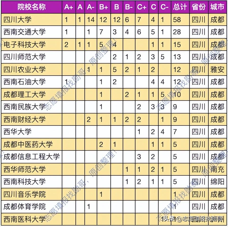四川高校排名一览表（2022最新排名大全以及录取分数线） 5