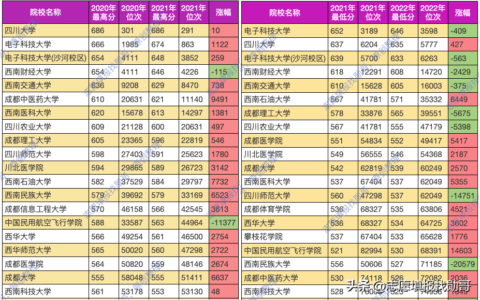 四川高校排名一览表（2022最新排名大全以及录取分数线）