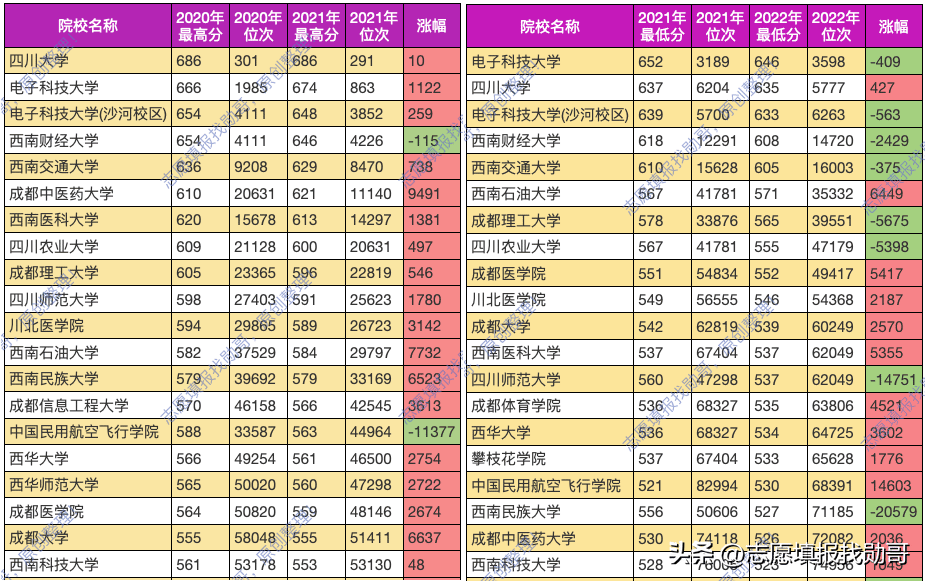 四川高校排名一览表（2022最新排名大全以及录取分数线） 1