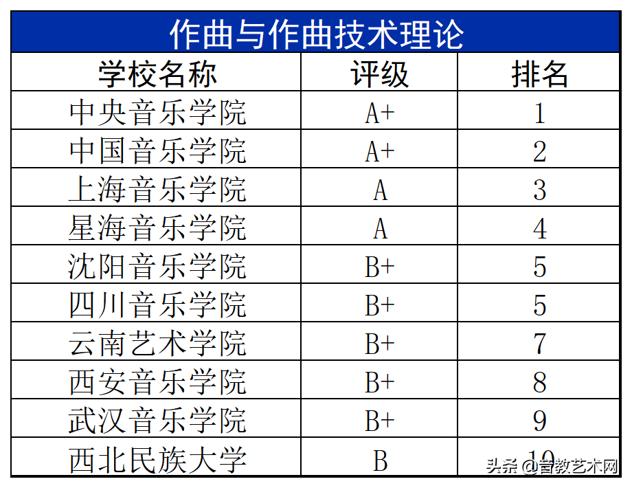 中国音乐学院最新排名前十名(全国音乐学院排名及录取分数线)