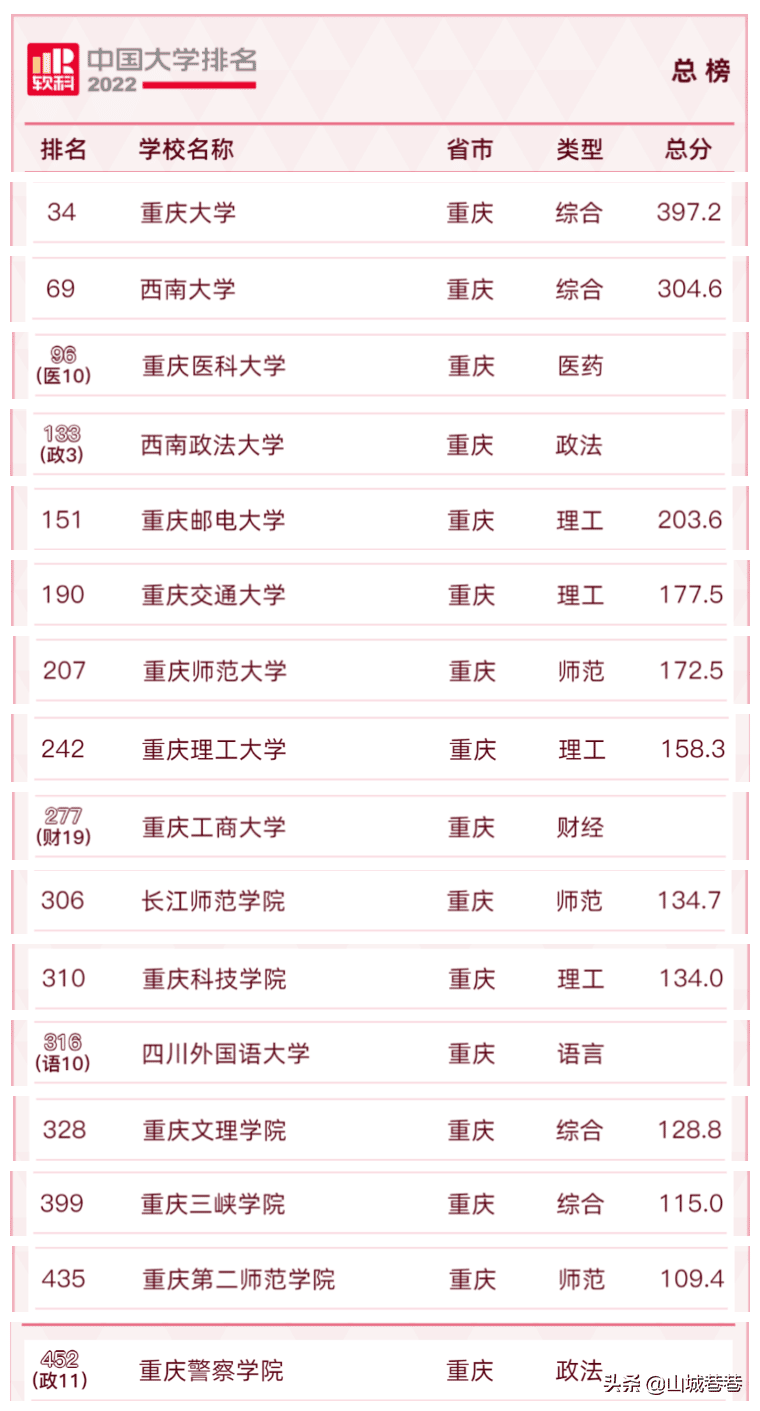 重庆大学排名前十名学校（排名一览表及分数）