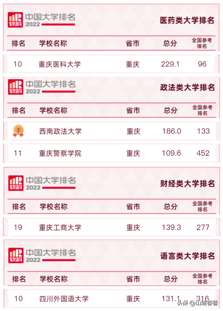 重庆大学排名前十名学校（排名一览表及分数）