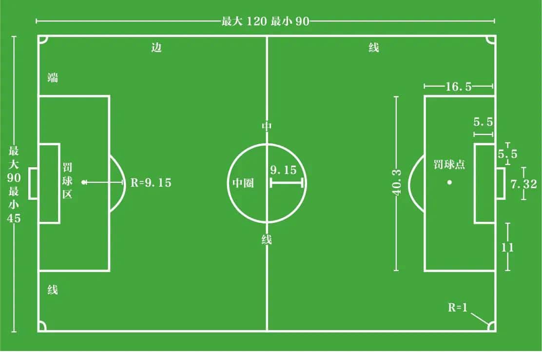 足球场地标准尺寸长宽多少米（11人正规足球场地标准面积尺寸图）
