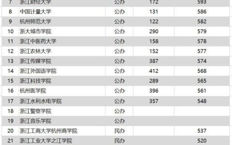 杭州的大学排名一览表（浙江省重点大学排行榜前十名）