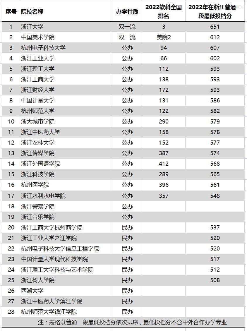 杭州的大学排名一览表（浙江省重点大学排行榜前十名） 1