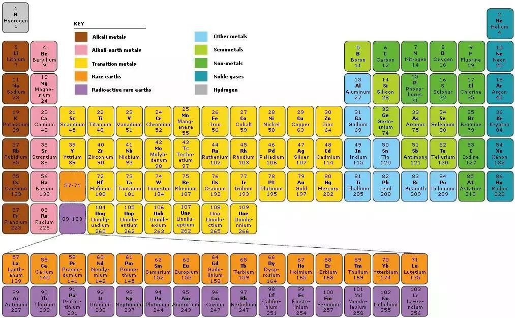 元素周期表全部元素顺口溜（化学元素周期表118个正确背诵口诀） 3