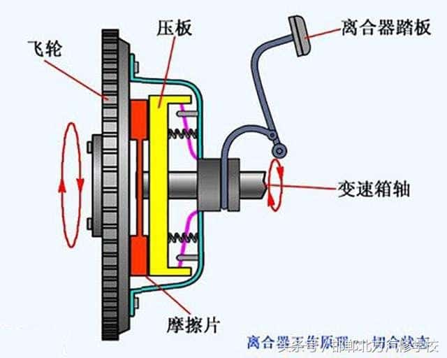 离合器的作用是什么（汽车离合器的基本组成,操作方法及工作原理示意图） 3