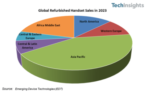 TechInsights：2023 年全球翻新手机销量将同比下降 8%