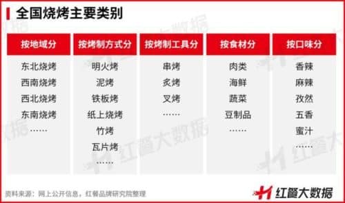 《中国烧烤品类发展报告2023》发布：一人食烧烤存机遇 1