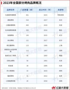 《中国烧烤品类发展报告2023》发布：一人食烧烤存机遇 11