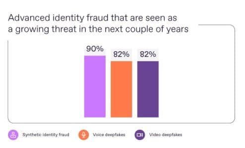 91% 企业认为 Deepfake 类型诈骗威胁日益严重