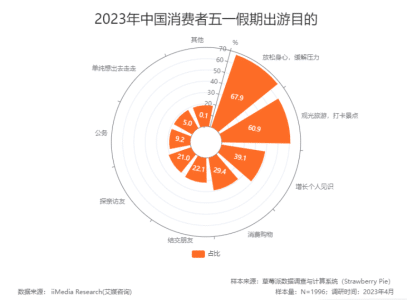 艾媒咨询公布五一假期调查：超八成的网民有出游计划，杭州最热门