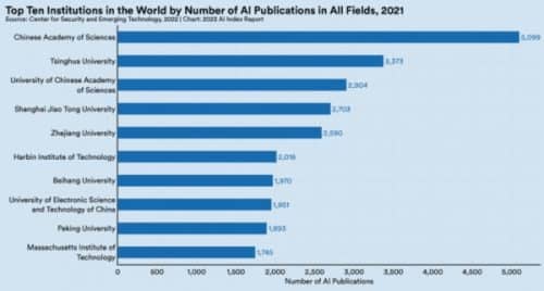 全球 AI 论文发表量前十机构：九所来自中国 1
