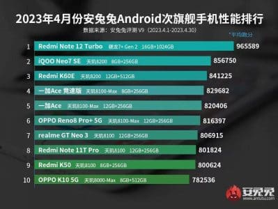 最新安卓手机性能榜，OPPO位居第二，榜首名副其实