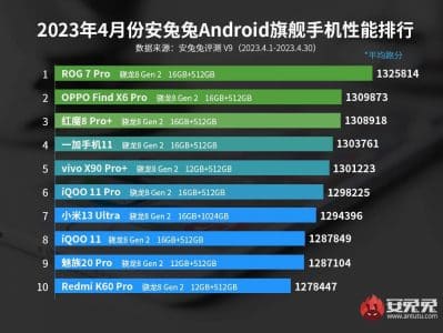 最新安卓手机性能榜，OPPO位居第二，榜首名副其实