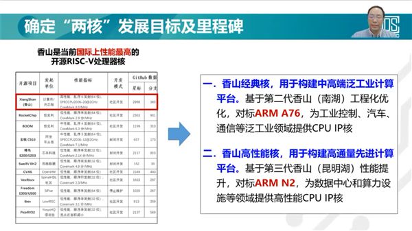 性能超ARM A76！国产第二代“香山”RISC-V开源处理器最快6月流片