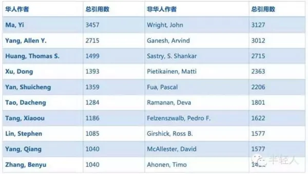 中国学者人工智能AI论文影响力排行榜(附2022最新排名前十名单)