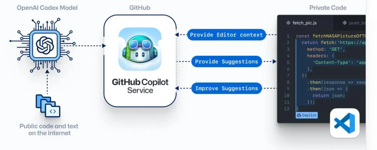 微软将 AI 引入 GitHub 打造智能编程 Copilot 工具